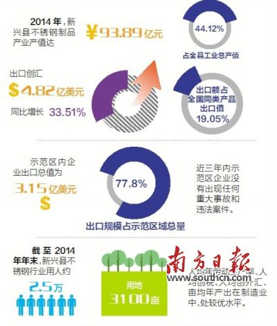 11月23日至25日，廣東省出入境檢驗(yàn)檢疫局派出驗(yàn)收專家組（下稱“考核驗(yàn)收組”）對(duì)新興縣出口不銹鋼制品質(zhì)量安全示范區(qū)實(shí)施現(xiàn)場(chǎng)考核?？己蓑?yàn)收組審核了新興縣政府提交的有關(guān)資料，并聽取新興縣創(chuàng)建不銹鋼制品質(zhì)量安全示范區(qū)情況的匯報(bào)。在抽樣審核驗(yàn)收指標(biāo)、實(shí)地走訪、抽查創(chuàng)建示范區(qū)工作材料等一系列環(huán)節(jié)后，考核驗(yàn)收組宣布，新興縣出口不銹鋼制品質(zhì)量安全示范區(qū)通過現(xiàn)場(chǎng)考核驗(yàn)收。