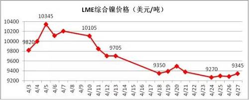 4月倫鎳在國內(nèi)商品極度疲軟影響下，其上漲受到明顯的抑制， 4月中旬在地緣政治風險以及鎳礦供應增加的預期下，鎳價表現(xiàn)極其疲軟，下旬逐漸完成探底。從技術(shù)面看，4月下旬倫鎳在9300美元附件得到支撐，價格有望在隨后迎來小幅反彈，但上阻力線9800-9900美元附近。隨后再向下的概率增加，預計5月上旬，若價格在9300美元附近不能支撐住，有望跌至8300-8500美元區(qū)域。