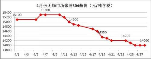 業(yè)內(nèi)部分貿(mào)易商認為價格一路下跌，主要源于下游需求沒有了，所以要不斷低價刺激下游需求，以完成自身的“跑路”。雖然，對于不銹鋼需求最大的房地產(chǎn)行業(yè)受到政策的輪番轟炸，使得下游需求環(huán)比2016年是有減少，但是相比2015年還是相對正常的，只是下游買家，看到不銹鋼價格一路下滑，且沒有止跌的跡象，觀望情緒不斷增加，僅僅按需采購。