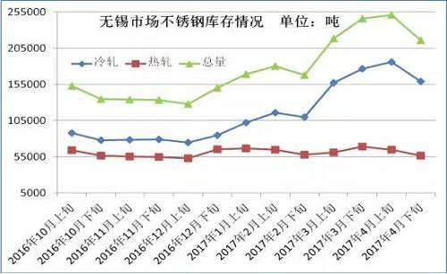 從成本面來看，雖然4月份不銹鋼價格下跌已經(jīng)達到生產(chǎn)成本線，但是以鋼廠代表太鋼為例，太鋼5月中高鎳鐵招標價為830元/鎳，較上月下調(diào)60元/鎳，僅鎳原料成本就下降了500元/噸。預計太鋼5月高碳鉻鐵招標價格在9000元/50基噸，那么將環(huán)比上月下跌600元/50基噸，僅鉻成本就下跌240元/噸。預計5月份不銹鋼成本又將下跌750元/噸左右。