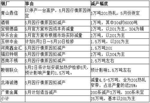 從庫存角度來看，無錫市場去庫存還可以，但佛山市場去庫存不理想，總庫存才減少33219噸，庫存高位仍舊在36萬噸，5月份還將繼續(xù)去庫存。