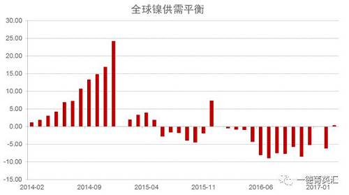 世界金屬統(tǒng)計(jì)局公布數(shù)據(jù)顯示，2016年全球鎳市供應(yīng)短缺5.15萬(wàn)噸，2015年全年供應(yīng)過(guò)剩7.35萬(wàn)噸。2016年全球精煉鎳產(chǎn)量為182.76萬(wàn)噸，需求量為187.91萬(wàn)噸。2016年全球鎳表觀需求量較前一年增加12.9萬(wàn)噸。最新數(shù)據(jù)顯示，2017年1-3月全球鎳市供應(yīng)過(guò)剩3,300噸，2016年全球鎳市供應(yīng)短缺6.2萬(wàn)噸。