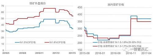 今年以來(lái)鎳礦價(jià)格基本穩(wěn)定，盡管鎳價(jià)低位曾回到去年下半年的低位震蕩區(qū)間，但是由于菲律賓環(huán)保審查礦山被關(guān)的持續(xù)炒作，加之國(guó)內(nèi)港口鎳礦庫(kù)存持續(xù)下跌，國(guó)內(nèi)鎳礦價(jià)格支撐較強(qiáng)，并未因鎳價(jià)的大幅下跌出現(xiàn)較大幅度的下跌。目前外盤(pán)期貨鎳礦價(jià)格已經(jīng)出現(xiàn)了大幅下跌。我們預(yù)計(jì)，隨著菲律賓鎳礦主產(chǎn)區(qū)雨季結(jié)束，國(guó)內(nèi)鎳礦供應(yīng)偏緊狀況得到緩解，鎳礦價(jià)格獲得的支撐會(huì)減弱，國(guó)內(nèi)礦價(jià)下跌的可能性較大。