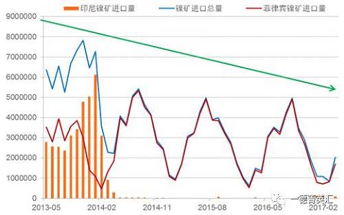 國(guó)內(nèi)進(jìn)口鎳礦總量下降原因：2014年印尼禁礦之后，國(guó)內(nèi)主要消耗港口庫(kù)存，而后印尼鎳鐵項(xiàng)目逐漸上線，由于印尼鎳鐵成本優(yōu)勢(shì)，逐漸取代國(guó)內(nèi)的鎳鐵生產(chǎn)企業(yè)，占領(lǐng)市場(chǎng)。