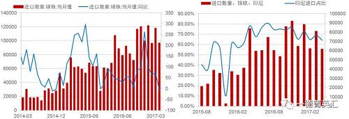 由于國(guó)內(nèi)鎳鐵產(chǎn)量降低，鎳鐵進(jìn)口量會(huì)增加以彌補(bǔ)國(guó)內(nèi)的供給缺口，所以國(guó)內(nèi)企業(yè)在印尼新上的一些鎳鐵產(chǎn)能陸續(xù)釋放，同時(shí)配套不銹鋼產(chǎn)能不能上線的時(shí)間差內(nèi)，國(guó)內(nèi)鎳鐵對(duì)印尼的進(jìn)口依存度（進(jìn)口量/產(chǎn)量，實(shí)物量上看大概10%，金屬量上看50%）會(huì)持續(xù)高位，但由于前期進(jìn)口量較大，基數(shù)因素影響，未來(lái)鎳鐵進(jìn)口增速會(huì)降低。