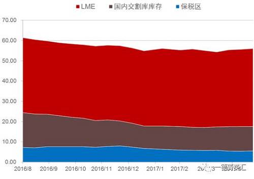 去庫(kù)存步伐緩慢。根據(jù)我們的數(shù)據(jù)追蹤，近期國(guó)內(nèi)鎳板庫(kù)存基本持穩(wěn)，但值得注意的是，LME市場(chǎng)兩個(gè)交易日庫(kù)存分別增加6810和近6000噸，據(jù)了解市場(chǎng)上流通的大量鎳豆注冊(cè)倉(cāng)單或是移倉(cāng)至香港（據(jù)了解，香港鎳豆注冊(cè)倉(cāng)單有部分補(bǔ)貼）造成的庫(kù)存激增現(xiàn)象。