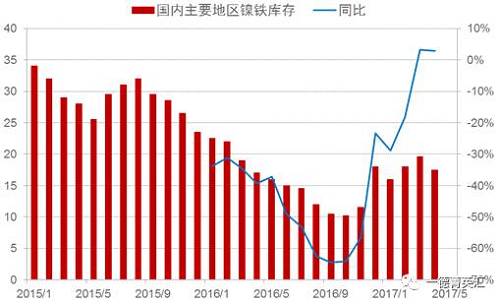 目前來(lái)看，國(guó)內(nèi)主要地區(qū)鎳鐵庫(kù)存基本持穩(wěn)，主要原因：國(guó)內(nèi)鎳鐵產(chǎn)量下降，下游不銹鋼生產(chǎn)企業(yè)停產(chǎn)檢修較多，需求收縮。