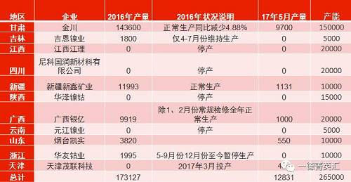 國(guó)內(nèi)總產(chǎn)能26.5萬(wàn)噸，金川產(chǎn)能15萬(wàn)，占比56.6%。甘肅地區(qū)5月份電解鎳產(chǎn)量略有減少，相比4月份產(chǎn)量下滑3%。新疆新鑫5月份電解槽維護(hù)完畢，電解鎳鎳生產(chǎn)恢復(fù)正常,自4月份750噸增長(zhǎng)至1131噸。吉恩鎳業(yè)、浙江華友鈷業(yè)電解鎳?yán)^續(xù)暫停生產(chǎn)。