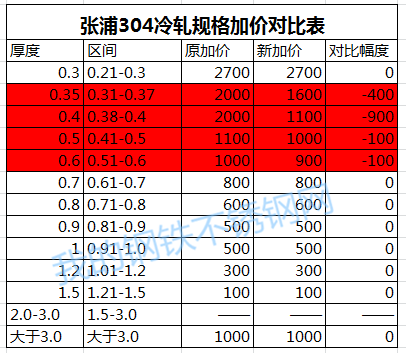 張浦304冷軋規(guī)格新加價(jià)表,無錫不銹鋼,無錫不銹鋼板,無錫不銹鋼市場(chǎng),無錫不銹鋼板價(jià)格