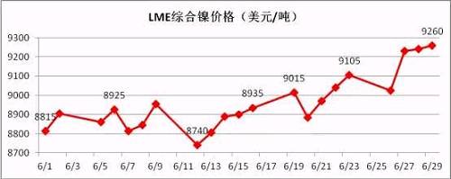 6月倫鎳盤價(jià)在連續(xù)三個(gè)月陰跌后有陰轉(zhuǎn)晴。鎳現(xiàn)貨價(jià)格跟隨期鎳的上行而上漲，同時(shí)鎳鐵行情在鎳價(jià)上漲的帶動(dòng)下出現(xiàn)逆轉(zhuǎn)上揚(yáng)。太鋼7月份高鎳鐵采購價(jià)格現(xiàn)已敲定為790元/鎳(含稅到廠現(xiàn)付)，環(huán)比上月上漲20元/鎳；本周張浦高鎳鐵采購價(jià)格上漲至815元/鎳，環(huán)比上周上漲25元/鎳。近期，期鎳漲多跌少，對鎳鐵行情形成較強(qiáng)支撐。