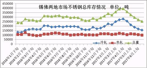 6月份下旬第一波上漲，雖然低庫存的貿(mào)易商訂貨火爆，但是一大半的訂貨都是以期貨為主，導(dǎo)致實(shí)際現(xiàn)貨流入市場有限，很快就被分銷到下游，使得6月份下旬庫存進(jìn)一步下降。第二波月末上漲開始，下游用戶還是有被促動(dòng)下單，所以到時(shí)前期的期貨入市也未必會(huì)大幅增加庫存，7月市場走勢總體均價(jià)環(huán)比6月下跌的可能性不大，很有可能震蕩上行，漲一波跌一波，總體上行。