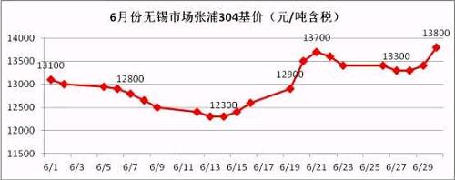 從6月的走勢圖可以看到，月中304價(jià)格觸底反彈，價(jià)格一度上沖至13700元/噸，而月底市場報(bào)價(jià)再次走高，并且沖破前期高位，民營鋼廠304冷軋直沖14000元/噸，國有和合資鋼廠304冷軋已經(jīng)突破14000元/噸。