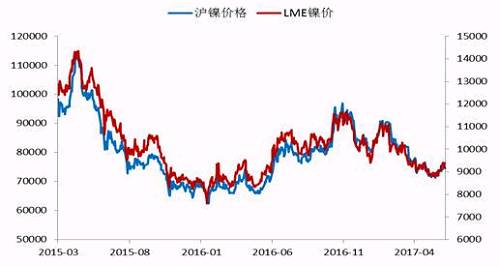 今年2月份以來，鎳價震蕩下行，震蕩至71000點附近獲得支撐，此輪下跌已經(jīng)吃掉了自去年底部上行以來的90%的漲幅，在這期間，鎳價主要受宏觀層面美元走勢、國內(nèi)資金面狀況以及印尼放松鎳礦出口，菲律賓環(huán)保審查情況的左右。