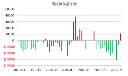 WBMS最新數(shù)據(jù)顯示，國內(nèi)冶煉廠/精煉廠鎳產(chǎn)量較2016年減少2.6萬噸，表觀需求量較上年下降10.7萬噸，主要由于俄鎳進(jìn)口量下降。