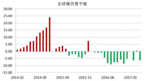 WBMS公布的最新數(shù)據(jù)顯示，2017年1-4月全球鎳市供應(yīng)短缺3.53萬噸，2016年全球鎳市供應(yīng)短缺6.2萬噸。INSG公布的最新數(shù)據(jù)顯示，全球精煉鎳供應(yīng)缺口在4月份縮窄至2.24萬噸，因來自印尼和中國的精煉鎳產(chǎn)量跳增。