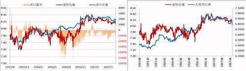 今年二季度以來，人民幣升值，美元/人民幣震，鎳內(nèi)外比值也隨之震蕩下行，進(jìn)口盈利窗口持續(xù)關(guān)閉，但是我們可以看到整個二季度鎳現(xiàn)貨進(jìn)口虧損并不大，后期貿(mào)易上依舊可依據(jù)此數(shù)據(jù)監(jiān)控把控進(jìn)口時機(jī)。