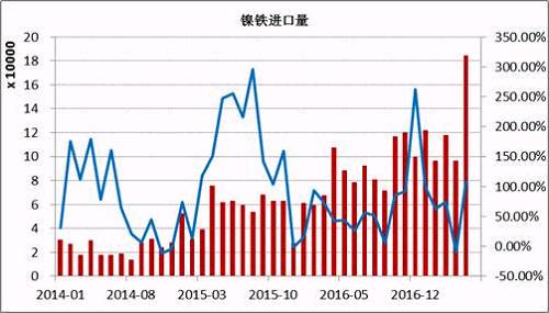 數(shù)據(jù)顯示，2017年5月鎳鐵進(jìn)口量為184066噸，同比增長108%。1-5月份累計進(jìn)口量同比增長59.37%。其中來自印尼的158130噸，同比增長165.3%，1-5月份累計從印尼進(jìn)口增長76.43%。國內(nèi)鎳鐵企業(yè)減產(chǎn)造成的缺口主要通過印尼進(jìn)口來彌補(bǔ)，后期印尼鎳鐵項目繼續(xù)投產(chǎn)，在期不銹鋼項目未落地之前，大部分依舊出口到中國。