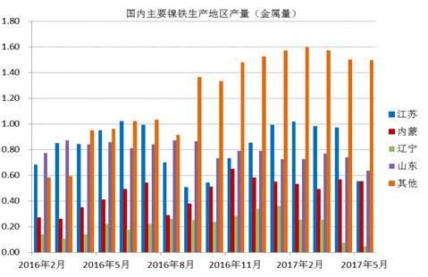 數(shù)據(jù)顯示，國內(nèi)鎳鐵企業(yè)2017年6月產(chǎn)量為66.16萬噸，環(huán)比增加4.45%，者和金屬量為3.265萬噸，環(huán)比增加5.02%。其中高鎳鐵環(huán)比增幅較大，主要原因是，江蘇、山東地區(qū)規(guī)模工廠提高產(chǎn)量。由于環(huán)保以及成本因素，二季度國內(nèi)鎳鐵企業(yè)開工率較低，內(nèi)蒙、遼寧地區(qū)只有15%左右的開工率，山東、江蘇等地業(yè)之后30%。目前鎳鐵價格有所回升，后期鎳鐵生產(chǎn)企業(yè)開工率有望提高。