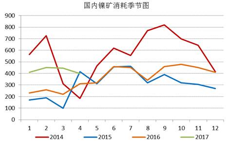 通過追蹤國內(nèi)鎳礦消耗季節(jié)圖，我們發(fā)現(xiàn)三季度，鎳礦消耗是會逐漸增加的，通過我們對鎳鐵生產(chǎn)企業(yè)的追蹤，目前鎳鐵生產(chǎn)企業(yè)開工率依舊處于低位，當(dāng)前鎳鐵成本的下行疊加鎳鐵價格的上漲，鎳鐵生產(chǎn)企業(yè)虧損縮窄，山東地區(qū)KERF工藝甚至出現(xiàn)盈利，后期鎳鐵企業(yè)復(fù)產(chǎn)具備動力，我們預(yù)計三季度鎳礦消耗月均量在500萬噸附近。