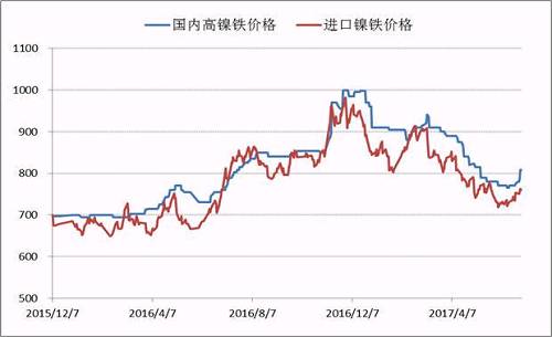 自去年底國內(nèi)高鎳鐵價格到達(dá)1000元/鎳的高點之后，本年度一、二季度鎳鐵價格震蕩下行，并在6月初出險了底部跡象，鎳鐵生產(chǎn)企業(yè)再一次遭遇洗禮，諸多企業(yè)停產(chǎn)、減產(chǎn)。目前，高鎳鐵價格會升至840附近，后期不銹鋼企業(yè)復(fù)產(chǎn)較多，高鎳鐵需求存在增量，鎳鐵價格繼續(xù)上漲概率較大。