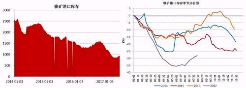 截止6月底，國內(nèi)主要港口鎳礦庫存為941萬噸，較前期842萬噸的低位有了明顯增加，主要得益于印尼鎳礦出口政策放松，菲律賓前環(huán)境部長被解聘，進(jìn)口量增加；同時國內(nèi)二季度由于環(huán)保因素以及成本因素，大部分鎳鐵生產(chǎn)企業(yè)停產(chǎn)減產(chǎn)，對鎳礦需求減少。預(yù)計三季度港口鎳礦庫存依舊會持續(xù)“蓄水”。