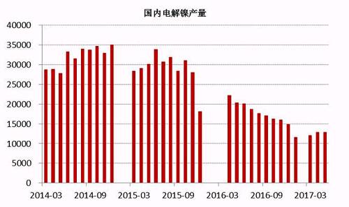 2017年6月中國電解鎳產(chǎn)量約為13245噸，較5月產(chǎn)量12831噸增長3.22%。從歷史數(shù)據(jù)我們不難看出，年內(nèi)幾個月國內(nèi)電解鎳產(chǎn)量較去年同期有明顯的下滑趨勢，這主要是由于鎳價在經(jīng)歷了去年的上漲之后，持續(xù)低迷，企業(yè)處于虧損狀態(tài)之下，生產(chǎn)積極性不高。