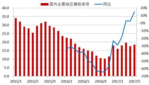 進(jìn)入2017年以來，全國主要地區(qū)鎳鐵庫存基本持穩(wěn)，維持在15-20萬噸上下，由于去年同期庫存較低，未來三季度預(yù)計鎳鐵庫存增速加快。