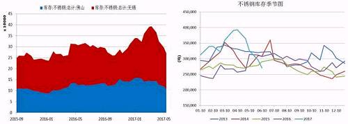 無錫、佛山兩地不銹鋼庫存在5月中旬達(dá)到峰值，主要是前期不銹鋼廠利潤可觀，生產(chǎn)企業(yè)開工率較高，而下游需求遲遲未發(fā)力導(dǎo)致庫存大量積壓。而后不銹鋼庫存大幅下降，目前回兩地庫存總量回歸至27萬噸，從季節(jié)性分析圖中可以看到，后期不銹鋼是有補(bǔ)庫需要的。