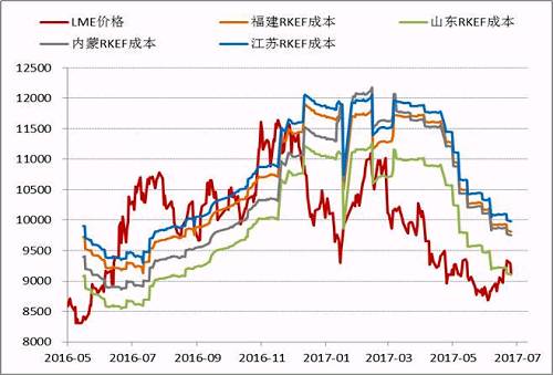 近期隨著鎳價的進(jìn)一步反彈，國內(nèi)鎳鐵價格也再度回升，根據(jù)目前的數(shù)據(jù)，部分電爐企業(yè)已經(jīng)出現(xiàn)盈利，這為三季度鎳鐵生產(chǎn)企業(yè)復(fù)產(chǎn)、鎳鐵產(chǎn)量上升打下伏筆。