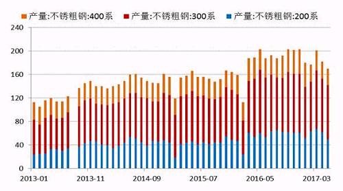 2017年5月份國內(nèi)27家主流不銹鋼廠粗鋼產(chǎn)量為178.21萬噸，環(huán)比4月份減少10.76萬噸，降幅為5.69%；同比去年期減少37.79萬噸，降幅為17.5%。5月份減產(chǎn)主要是由于鞍鋼聯(lián)眾、酒鋼、寶鋼德盛、華樂合金、玉林中金、河南鑫金匯、福欣特鋼、西南不銹等進(jìn)行檢修而減產(chǎn)造成。進(jìn)入六月后，德龍復(fù)產(chǎn)而增加，同時成本下降個別鋼廠產(chǎn)量提高。預(yù)計6月份總計劃產(chǎn)量將達(dá)190萬噸水平，環(huán)比增7%，同比降4%。