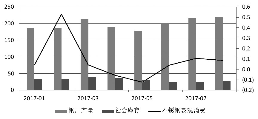 近期，宏觀氛圍轉(zhuǎn)暖，房地產(chǎn)銷售面積累計(jì)同比增幅有所走高。而不銹鋼在經(jīng)歷了三個(gè)月的去庫(kù)存之后，6月底、7月初中下游集中補(bǔ)庫(kù)，助推不銹鋼價(jià)格上行，進(jìn)而使得鋼廠利潤(rùn)增加，對(duì)作為原料的鎳金屬形成支撐，鎳價(jià)高位運(yùn)行。