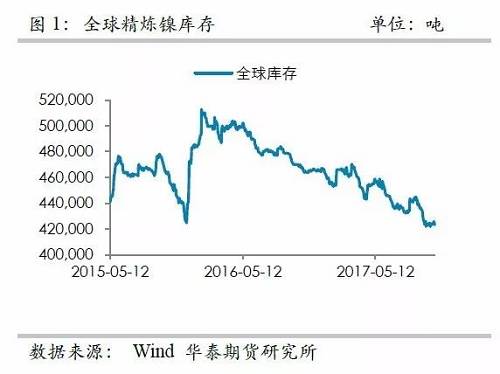 整體上，在2015年12月至2016年1月份鎳庫(kù)存的增加，我們認(rèn)為已經(jīng)將此前市場(chǎng)的隱形庫(kù)存充分調(diào)動(dòng)，當(dāng)前留在社會(huì)的庫(kù)存或不是很多了。截至10月份，我們依然維持這樣的判斷。