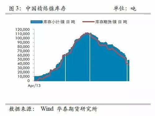 另外，從9月份中國(guó)精煉鎳凈進(jìn)口來(lái)看，環(huán)比增加比較有限，而9月份進(jìn)口盈利窗口基本上持續(xù)打開，但是卻無(wú)法刺激更多的進(jìn)口，顯示國(guó)外可銷售精煉鎳板庫(kù)存量已經(jīng)十分有限。