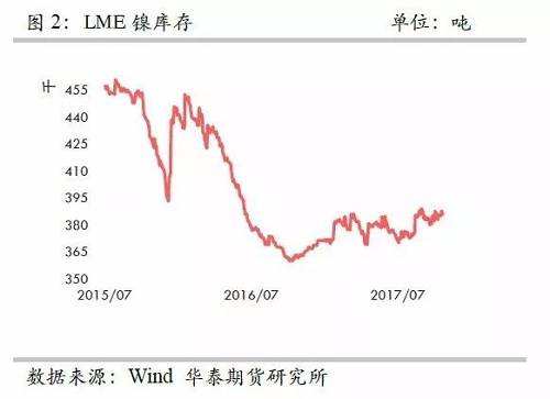 整體上，在2015年12月至2016年1月份鎳庫(kù)存的增加，我們認(rèn)為已經(jīng)將此前市場(chǎng)的隱形庫(kù)存充分調(diào)動(dòng)，當(dāng)前留在社會(huì)的庫(kù)存或不是很多了。截至10月份，我們依然維持這樣的判斷。