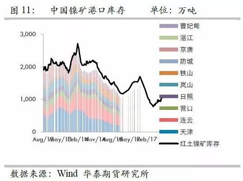 由于國(guó)內(nèi)港口庫(kù)存自9月份以來(lái)的增量折合鎳鐵產(chǎn)量大約三周左右；而因9月份國(guó)內(nèi)鎳鐵產(chǎn)量較高，因此盡管9月鎳礦進(jìn)口環(huán)比有較大增量，但富余量也僅僅兩周的鎳鐵產(chǎn)量，因此，目前的彈性庫(kù)存僅僅5周左右的量，因此，是無(wú)法應(yīng)對(duì)菲律賓雨季的影響。此外，如果山東環(huán)保嚴(yán)格執(zhí)行，則被迫需要其他地區(qū)產(chǎn)能，因此會(huì)使得庫(kù)存和生產(chǎn)之間更容易出現(xiàn)錯(cuò)配行為。