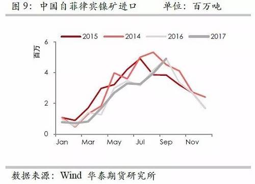 但由于印尼鎳礦出口配額繼續(xù)增加，因此未來(lái)來(lái)自印尼的鎳礦進(jìn)口依然呈現(xiàn)增加格局，但是預(yù)估因鎳礦出口企業(yè)需要準(zhǔn)備時(shí)間，因此未來(lái)幾個(gè)月出口或以平穩(wěn)為主。