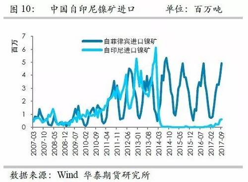 但由于印尼鎳礦出口配額繼續(xù)增加，因此未來(lái)來(lái)自印尼的鎳礦進(jìn)口依然呈現(xiàn)增加格局，但是預(yù)估因鎳礦出口企業(yè)需要準(zhǔn)備時(shí)間，因此未來(lái)幾個(gè)月出口或以平穩(wěn)為主。