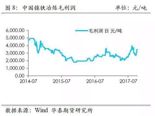 而鎳礦方面，9月份進(jìn)口量環(huán)比再度增加，不過(guò)相對(duì)去年同期增量不算太高，并且來(lái)自菲律賓的鎳礦進(jìn)口基本上和去年同期持平，增量主要是印尼鎳礦的進(jìn)口。但是，從環(huán)比數(shù)據(jù)來(lái)看，自印尼的進(jìn)口穩(wěn)定在60萬(wàn)噸/月。