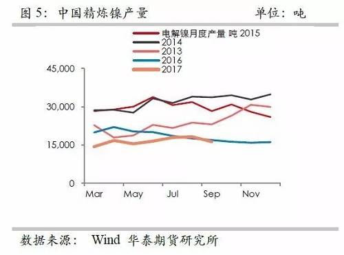 鎳鐵供應(yīng)緊張，鎳價(jià)看漲不變！