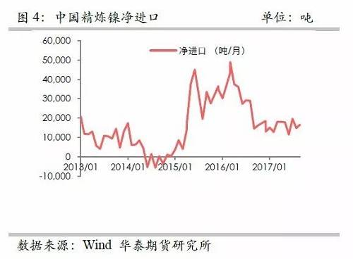 另外，從9月份中國(guó)精煉鎳凈進(jìn)口來(lái)看，環(huán)比增加比較有限，而9月份進(jìn)口盈利窗口基本上持續(xù)打開，但是卻無(wú)法刺激更多的進(jìn)口，顯示國(guó)外可銷售精煉鎳板庫(kù)存量已經(jīng)十分有限。