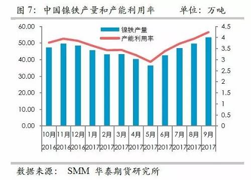 而鎳礦方面，9月份進(jìn)口量環(huán)比再度增加，不過(guò)相對(duì)去年同期增量不算太高，并且來(lái)自菲律賓的鎳礦進(jìn)口基本上和去年同期持平，增量主要是印尼鎳礦的進(jìn)口。但是，從環(huán)比數(shù)據(jù)來(lái)看，自印尼的進(jìn)口穩(wěn)定在60萬(wàn)噸/月。