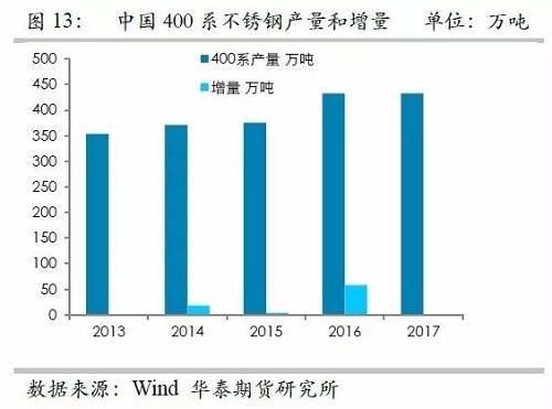 之所以關(guān)注印尼不銹鋼，主要原因在于印尼鎳礦品位相對(duì)較高，因此鎳鐵改進(jìn)之后，品位較高，可以直接生產(chǎn)不銹鋼，而對(duì)精煉鎳需求較弱，但是國(guó)內(nèi)鎳鐵品位整體偏低，對(duì)精煉鎳需求大，因此如果國(guó)內(nèi)產(chǎn)能被擠壓之后，對(duì)于精煉鎳的需求會(huì)降低。