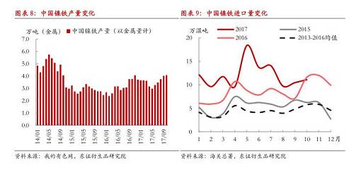 綜上所述，現(xiàn)階段國(guó)內(nèi)鎳鐵冬季限產(chǎn)不及預(yù)期，市場(chǎng)對(duì)供給增長(zhǎng)的擔(dān)憂有所加劇，在國(guó)內(nèi)鎳鐵企業(yè)盈利尚未大幅縮減的情況下，我們認(rèn)為產(chǎn)量出現(xiàn)明顯收縮有一定難度，整體判斷12月份國(guó)內(nèi)鎳鐵產(chǎn)量折合金屬量仍會(huì)在3.8萬(wàn)噸以上，整個(gè)原生鎳供給仍將處于年內(nèi)較高水平。值得注意的是，不排除重污染天氣出現(xiàn)，政策限產(chǎn)力度增大的可能性，同時(shí)，如果鎳價(jià)遭遇大幅下跌，而鎳鐵廠利潤(rùn)顯著收縮，產(chǎn)量環(huán)比則可能出現(xiàn)較大收縮。