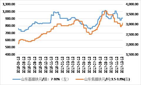 鎳鐵價格顯著回升，低鎳鐵上漲相對顯著