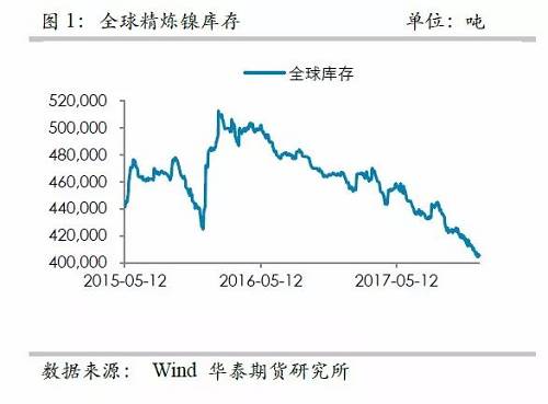 中國精煉鎳供應(yīng)的渠道更為狹窄，目前鎳倉單已經(jīng)降低至3萬噸左右，并且從供需平衡表測算，除非印尼不銹鋼二期立即到來，否則供需依然是短缺的，鎳倉單下降的格局不變， 鎳交割壓力越來越大。