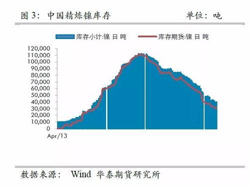 而即便允許鎳豆成為交割品，也很難改變格局，主要是目前鎳豆的主要供應(yīng)商必和必拓已經(jīng)將產(chǎn)品重心轉(zhuǎn)向硫酸鎳，未來其產(chǎn)量將以硫酸鎳的形式出現(xiàn)在市場，因此，精煉鎳緊張預(yù)期依然不變。