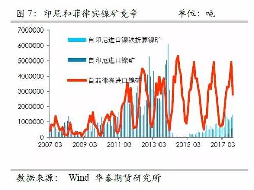 另外，目前鎳鐵冶煉的利潤已經(jīng)回歸較低的位臵，未來鎳鐵鎳礦整體變化取決于鎳礦，因此，整體鎳鐵鎳礦環(huán)節(jié)成為鎳價的拖累力量。