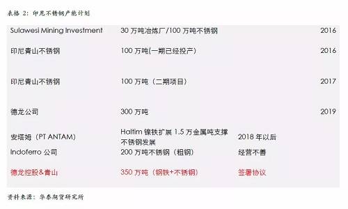 不過，國內(nèi)不銹鋼企業(yè)已經(jīng)嚴(yán)陣以待，自9月份300系不銹鋼產(chǎn)量為應(yīng)對印尼一期下降之后，基本上沒有恢復(fù)，導(dǎo)致現(xiàn)貨300系不銹鋼 12月份出現(xiàn)明顯的緊張，從當(dāng)前的格局來看，國內(nèi)不銹鋼企業(yè)沒有明顯的增產(chǎn)打算，整體市場份額已經(jīng)為印尼二期預(yù)留，另外，中國不銹鋼終端市場依然是以增長預(yù)期為主，特別是不銹鋼價格預(yù)期被長期壓制，我們認(rèn)為低廉的價格將吸引消費(fèi)升級，終端市場份額的增長將自然的消除印尼二期不銹鋼的影響。