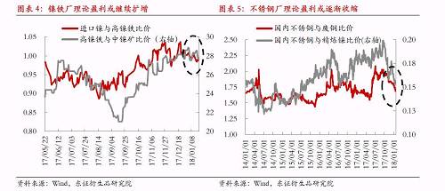 綜上所述，宏觀因素對鎳價形成階段強(qiáng)支撐，最可能結(jié)果是鎳產(chǎn)業(yè)鏈再度被拖入“景氣周期”，利潤則繼續(xù)向中游集中，而下游不銹鋼行業(yè)利潤被動擠壓將更加明顯。鎳料供需矛盾伴隨鎳價上漲繼續(xù)深化，最終將導(dǎo)致“景氣周期”被打破，反過來為鎳價急跌埋下隱患。節(jié)奏上我們認(rèn)為春節(jié)假期之前屬于“景氣周期”形成及強(qiáng)化的階段，節(jié)后這種循環(huán)將逐漸被打破。