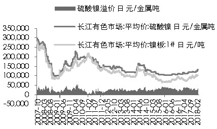 圖為硫酸鎳對鎳價(jià)溢價(jià)